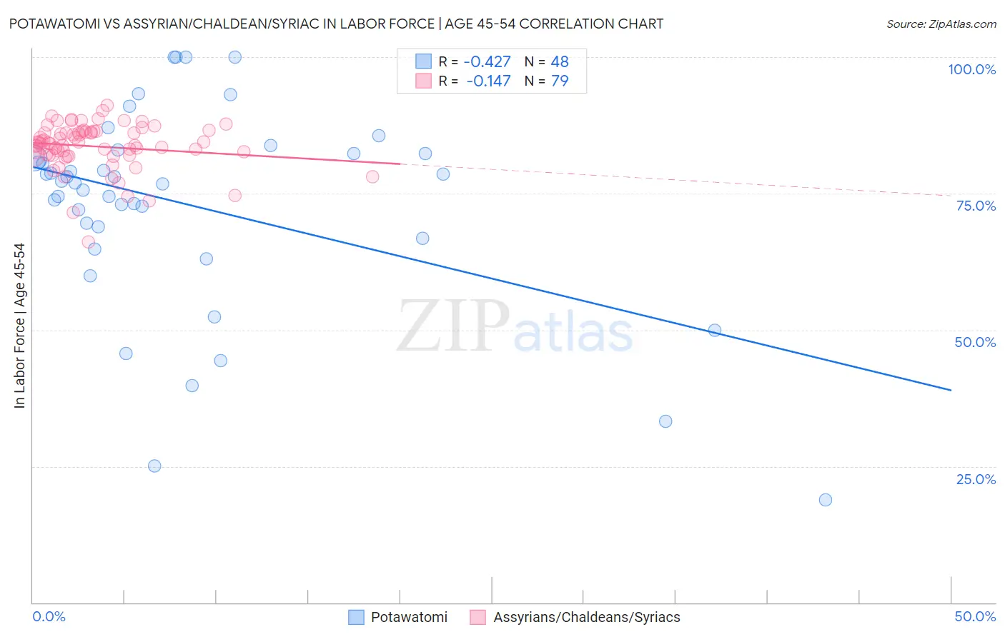 Potawatomi vs Assyrian/Chaldean/Syriac In Labor Force | Age 45-54