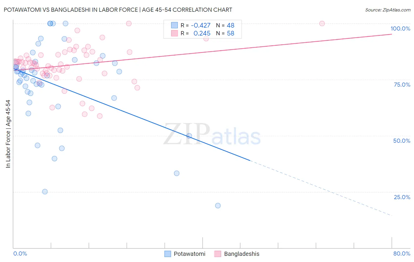 Potawatomi vs Bangladeshi In Labor Force | Age 45-54