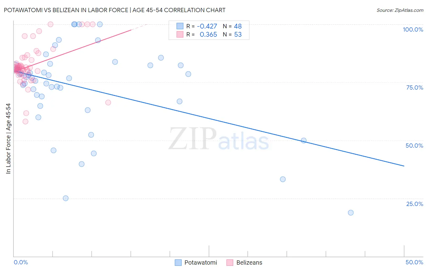 Potawatomi vs Belizean In Labor Force | Age 45-54