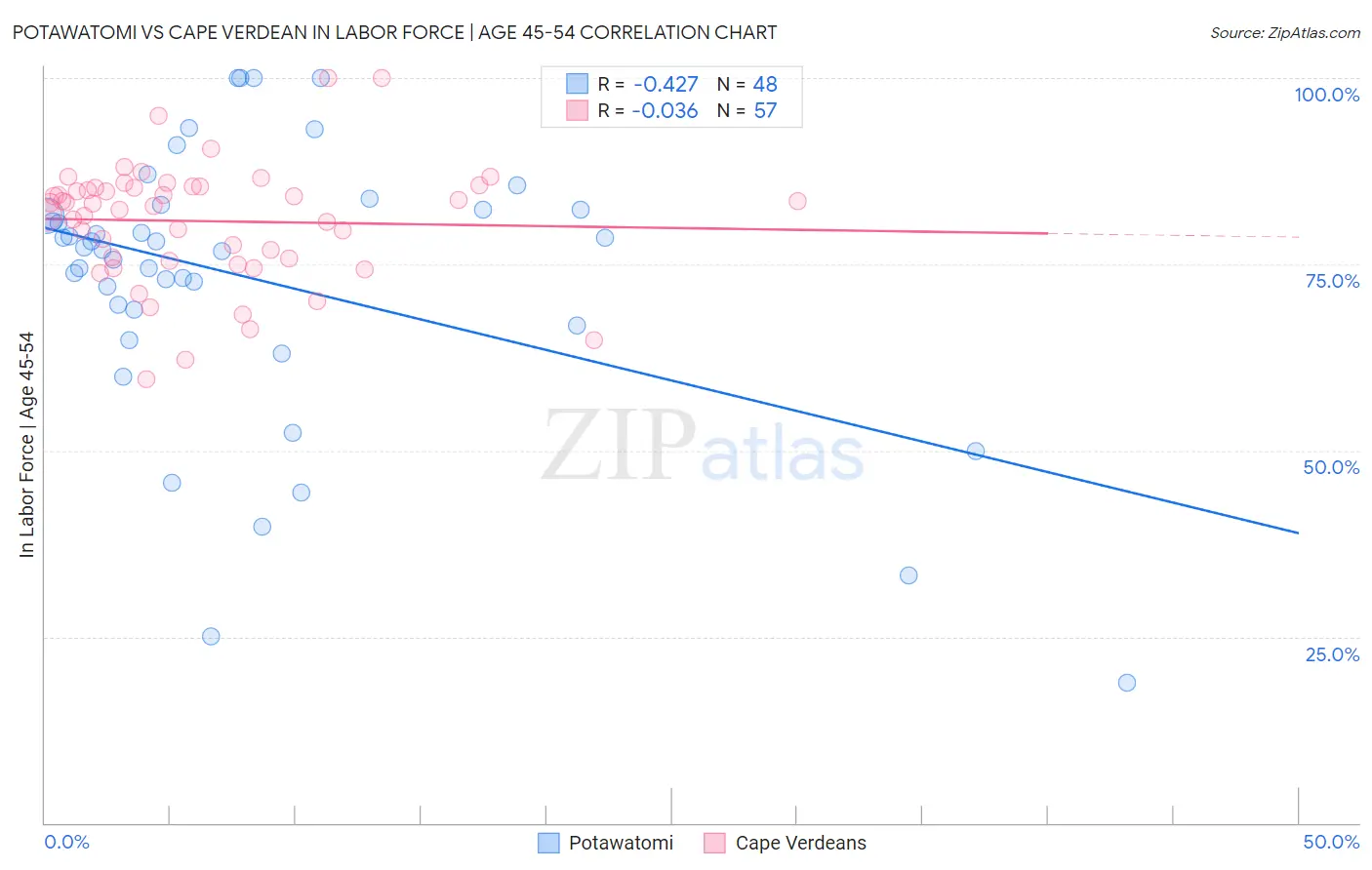 Potawatomi vs Cape Verdean In Labor Force | Age 45-54