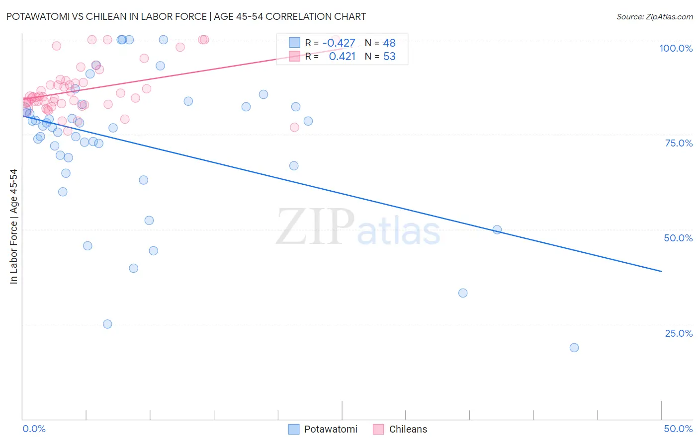 Potawatomi vs Chilean In Labor Force | Age 45-54