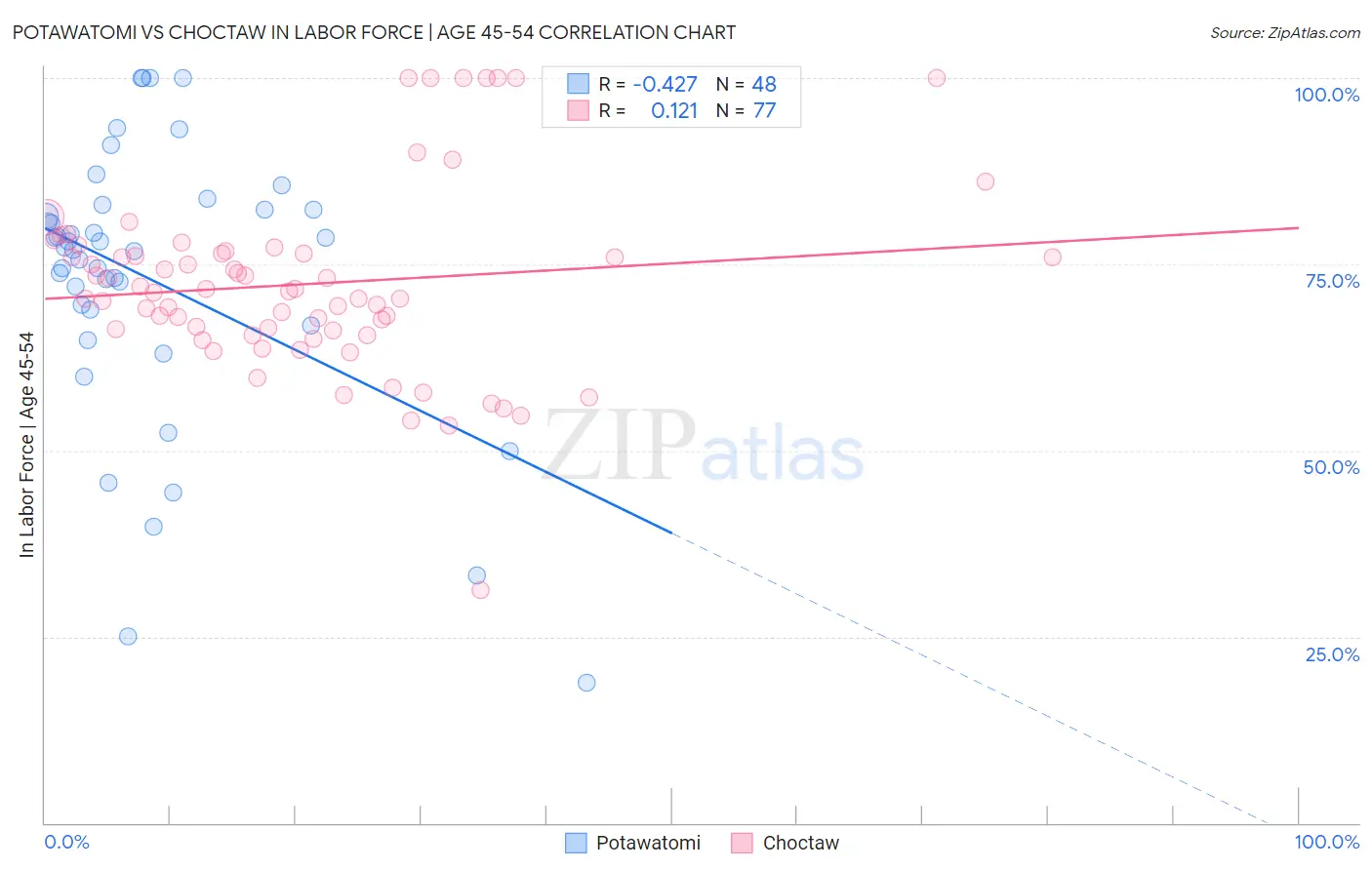 Potawatomi vs Choctaw In Labor Force | Age 45-54