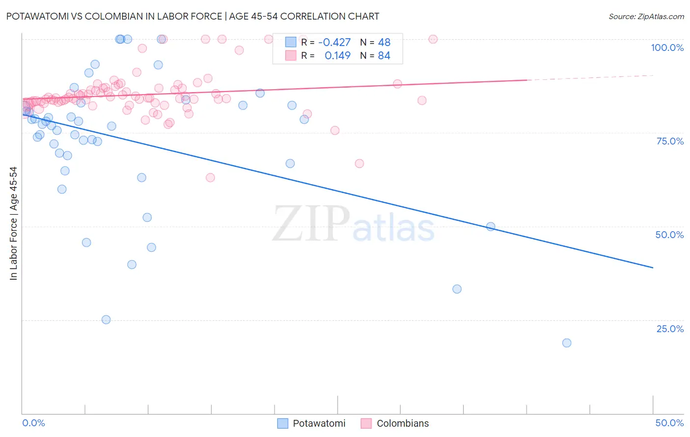 Potawatomi vs Colombian In Labor Force | Age 45-54