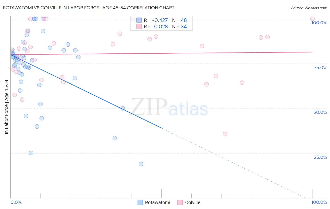 Potawatomi vs Colville In Labor Force | Age 45-54