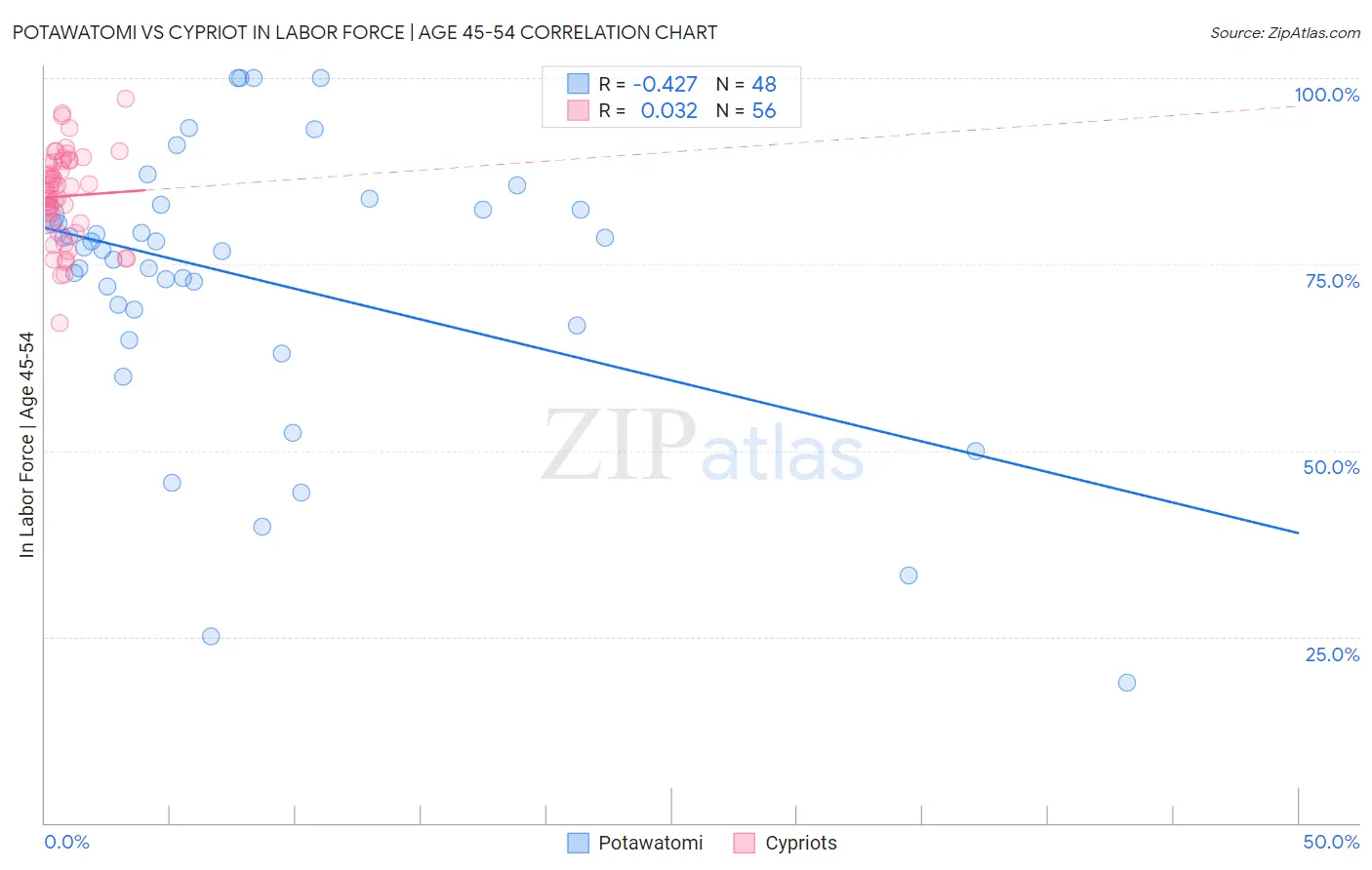 Potawatomi vs Cypriot In Labor Force | Age 45-54