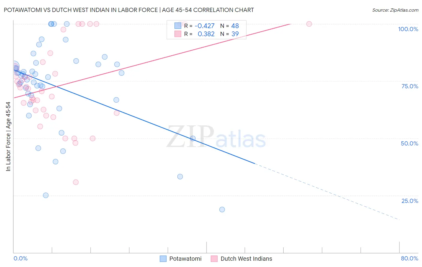 Potawatomi vs Dutch West Indian In Labor Force | Age 45-54