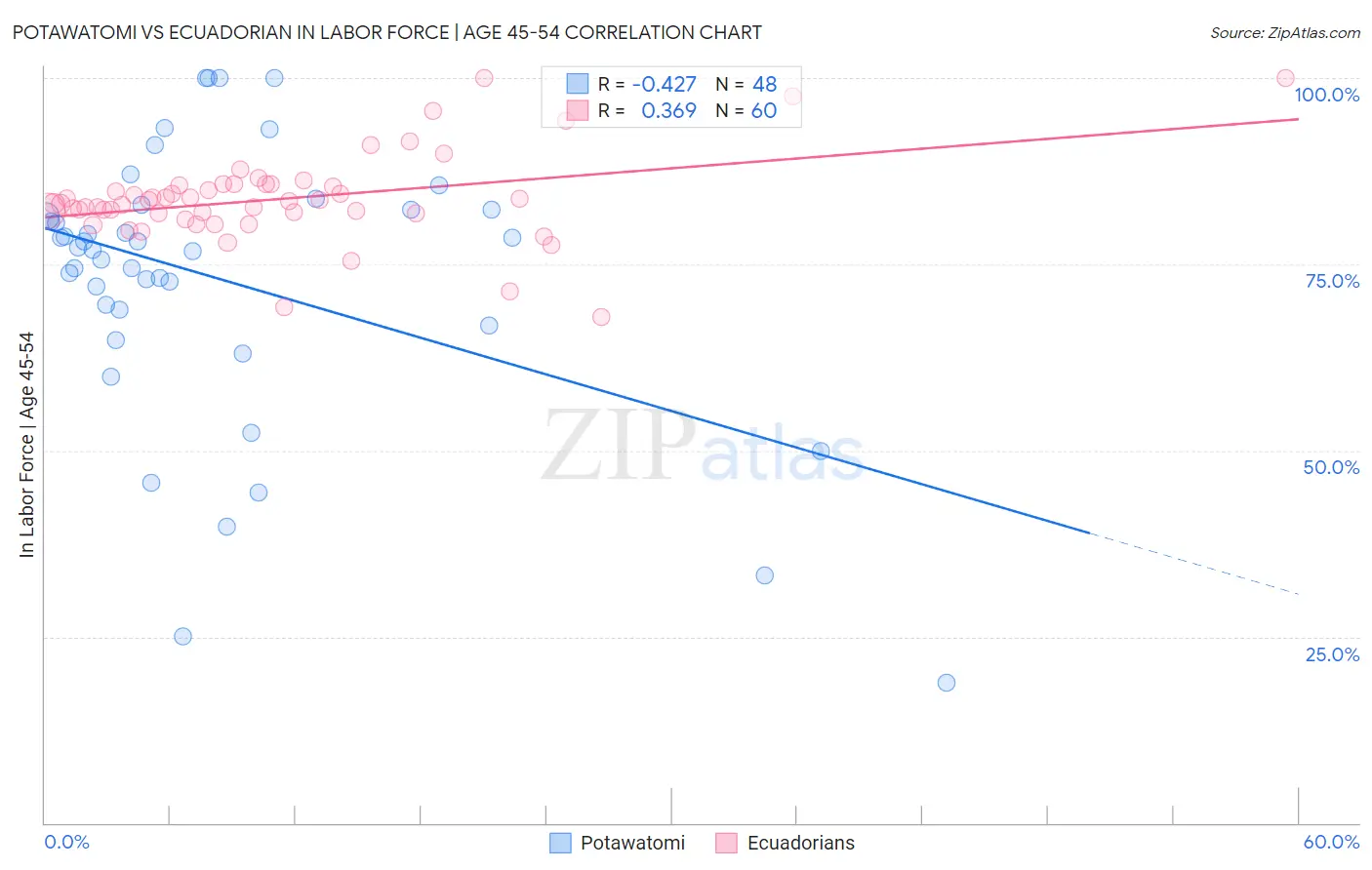 Potawatomi vs Ecuadorian In Labor Force | Age 45-54