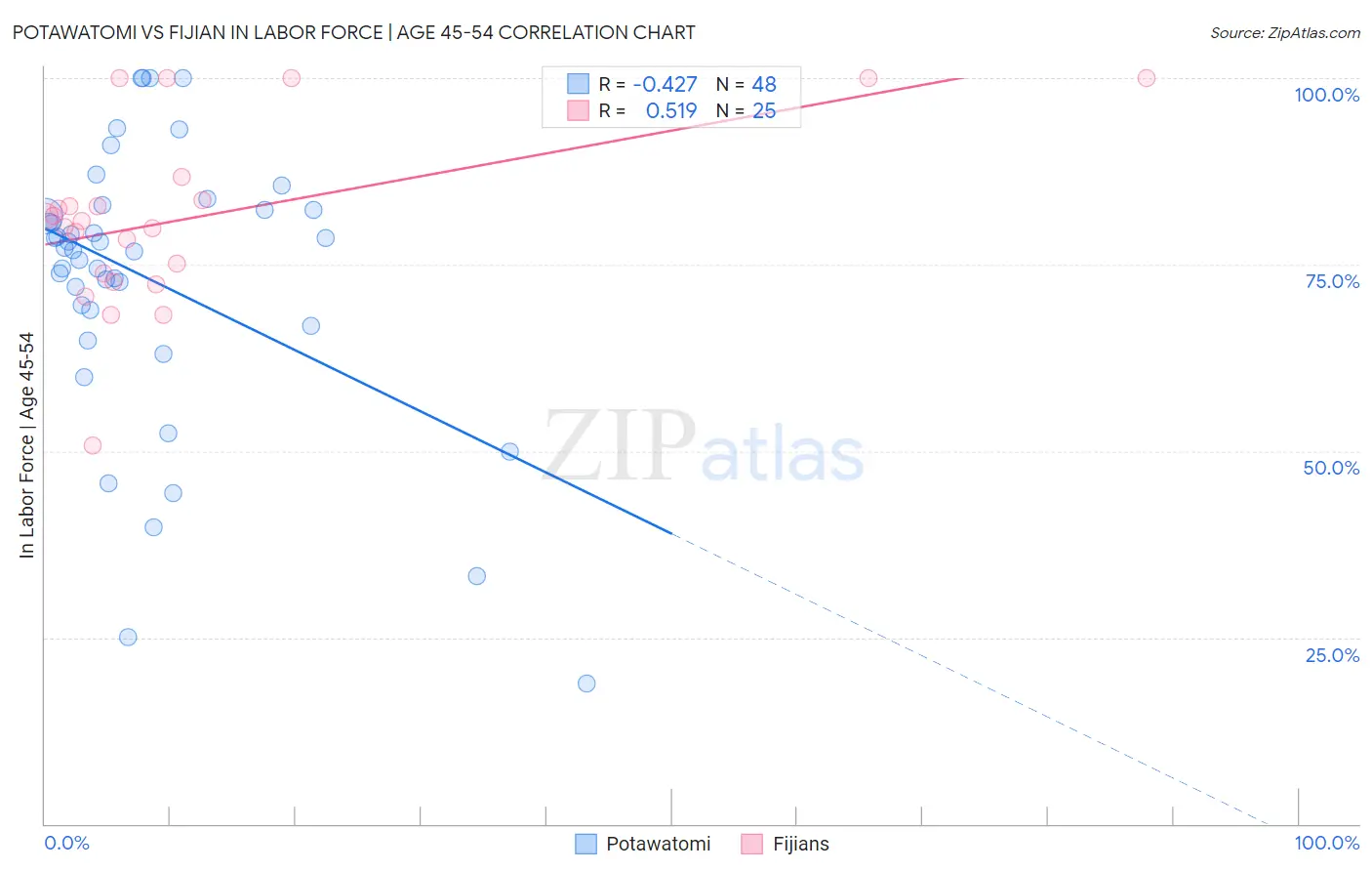 Potawatomi vs Fijian In Labor Force | Age 45-54