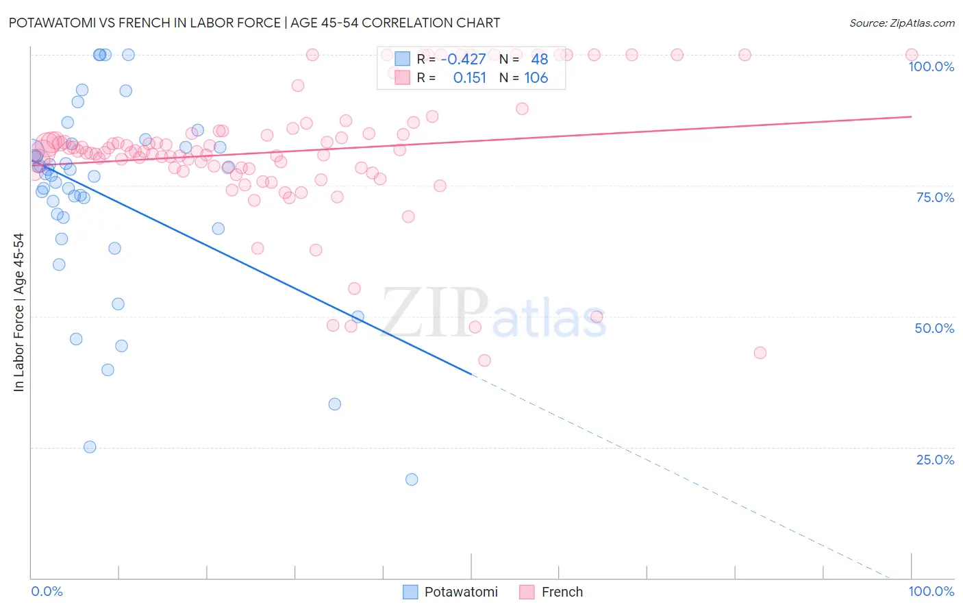 Potawatomi vs French In Labor Force | Age 45-54