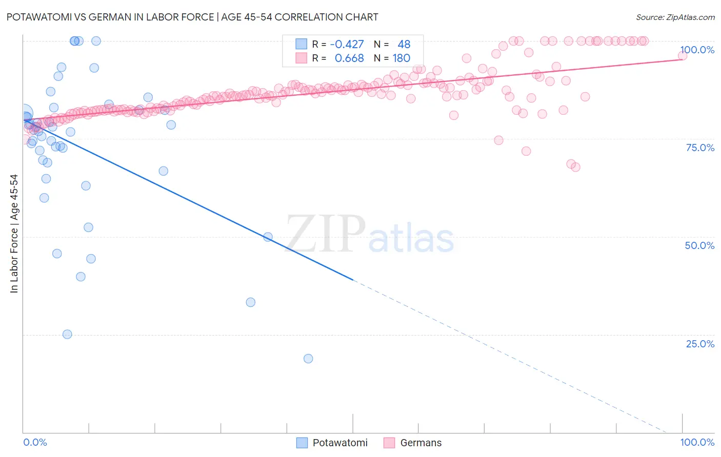 Potawatomi vs German In Labor Force | Age 45-54