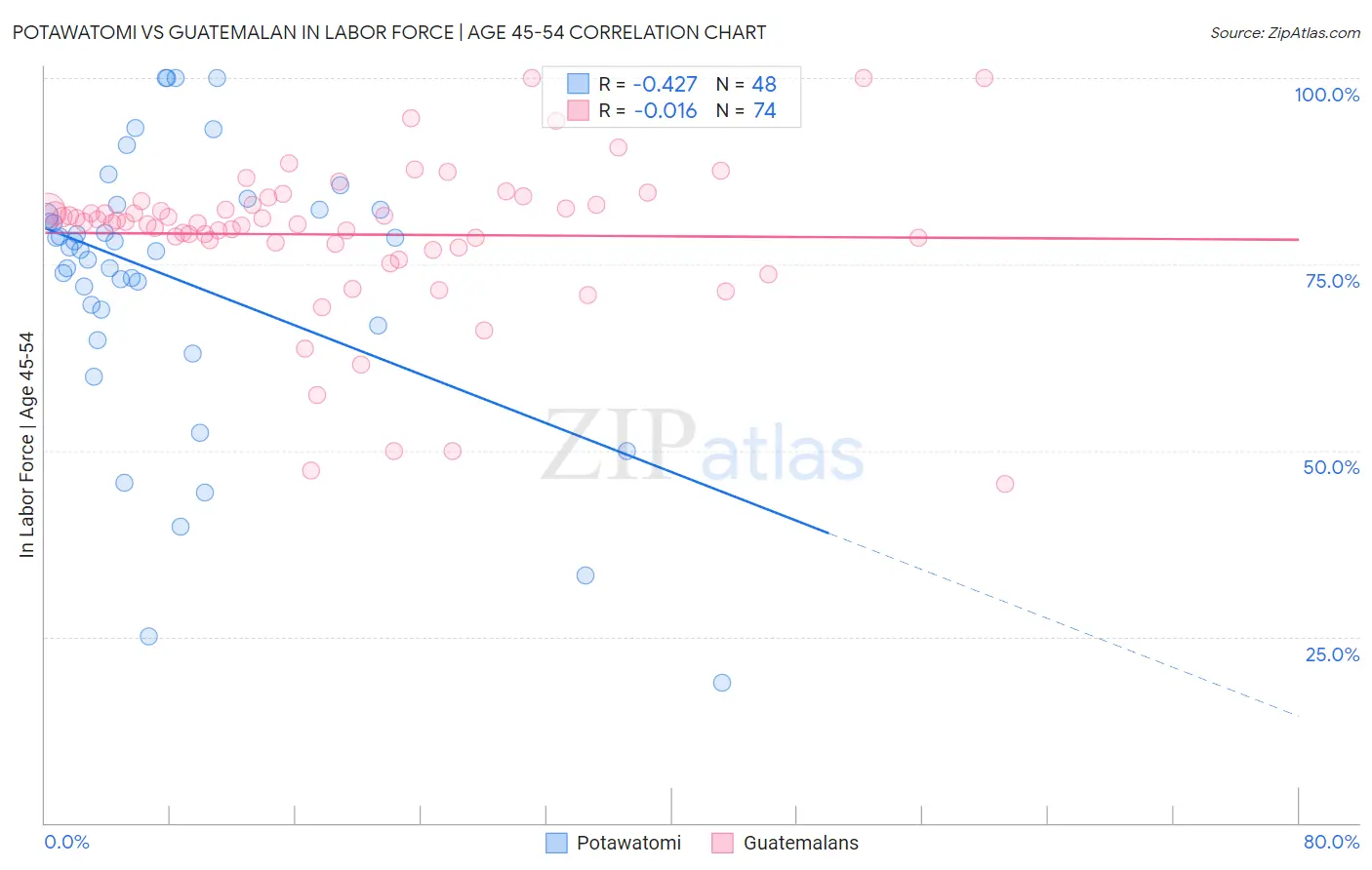 Potawatomi vs Guatemalan In Labor Force | Age 45-54