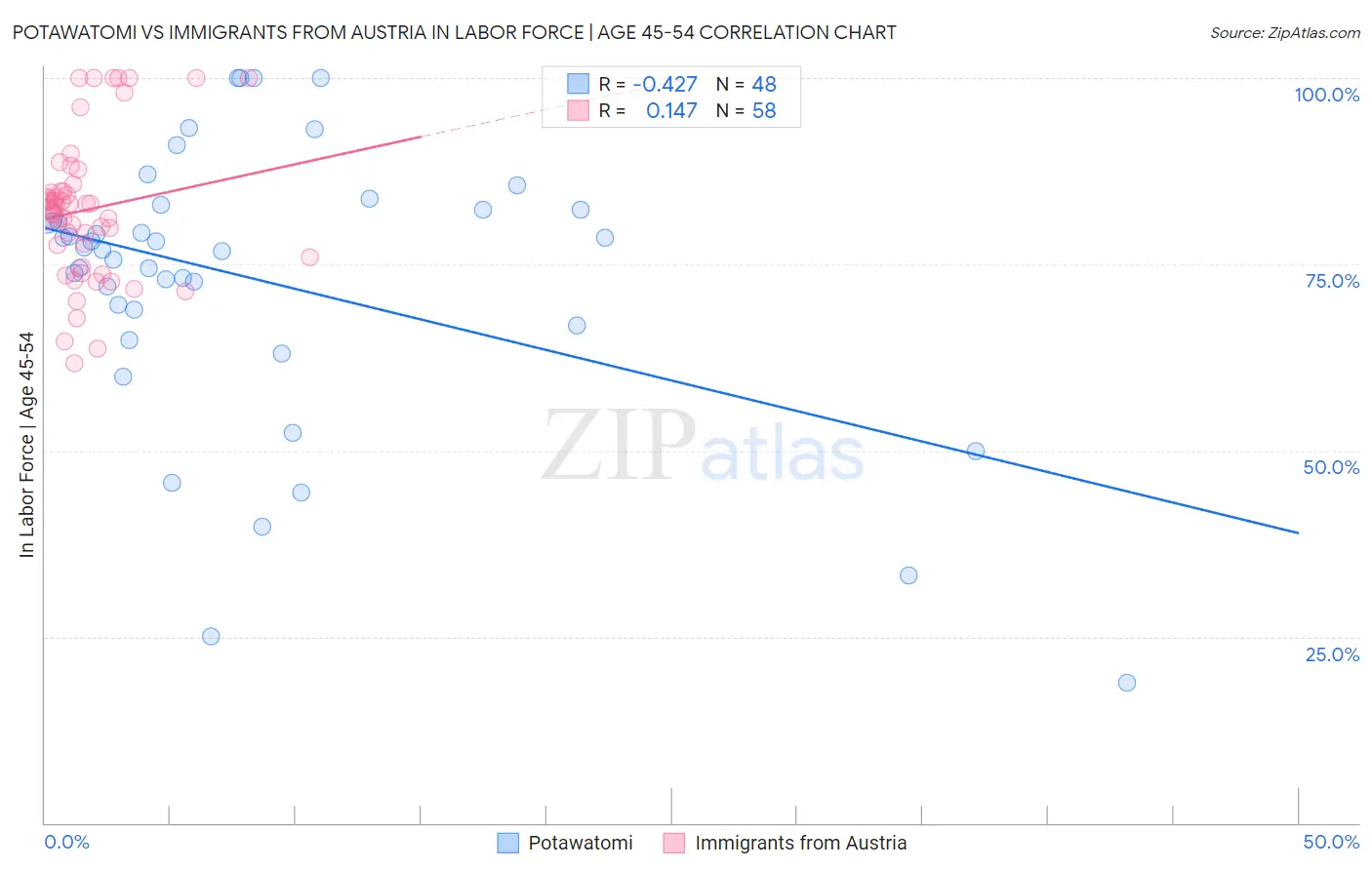 Potawatomi vs Immigrants from Austria In Labor Force | Age 45-54