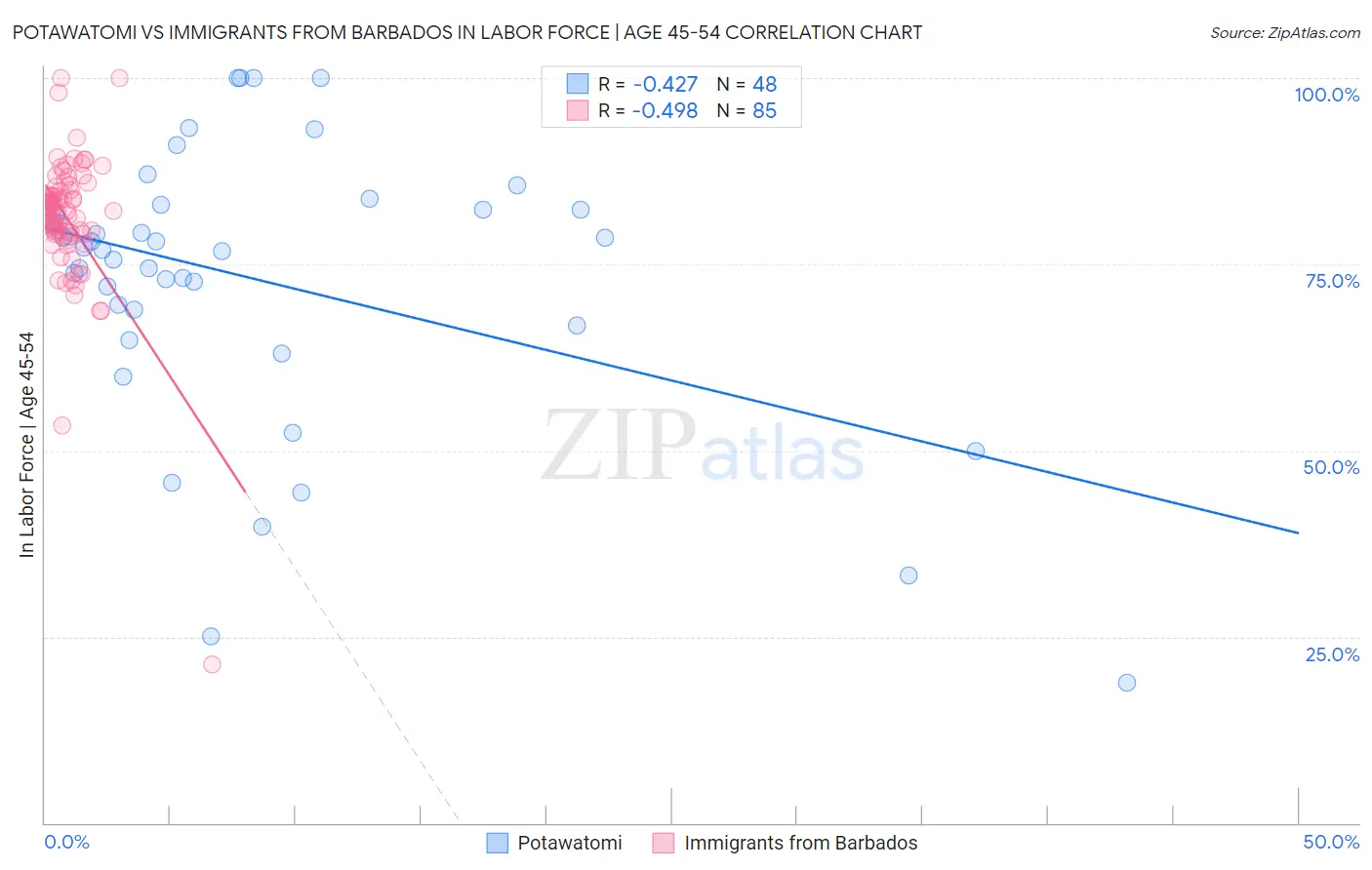 Potawatomi vs Immigrants from Barbados In Labor Force | Age 45-54