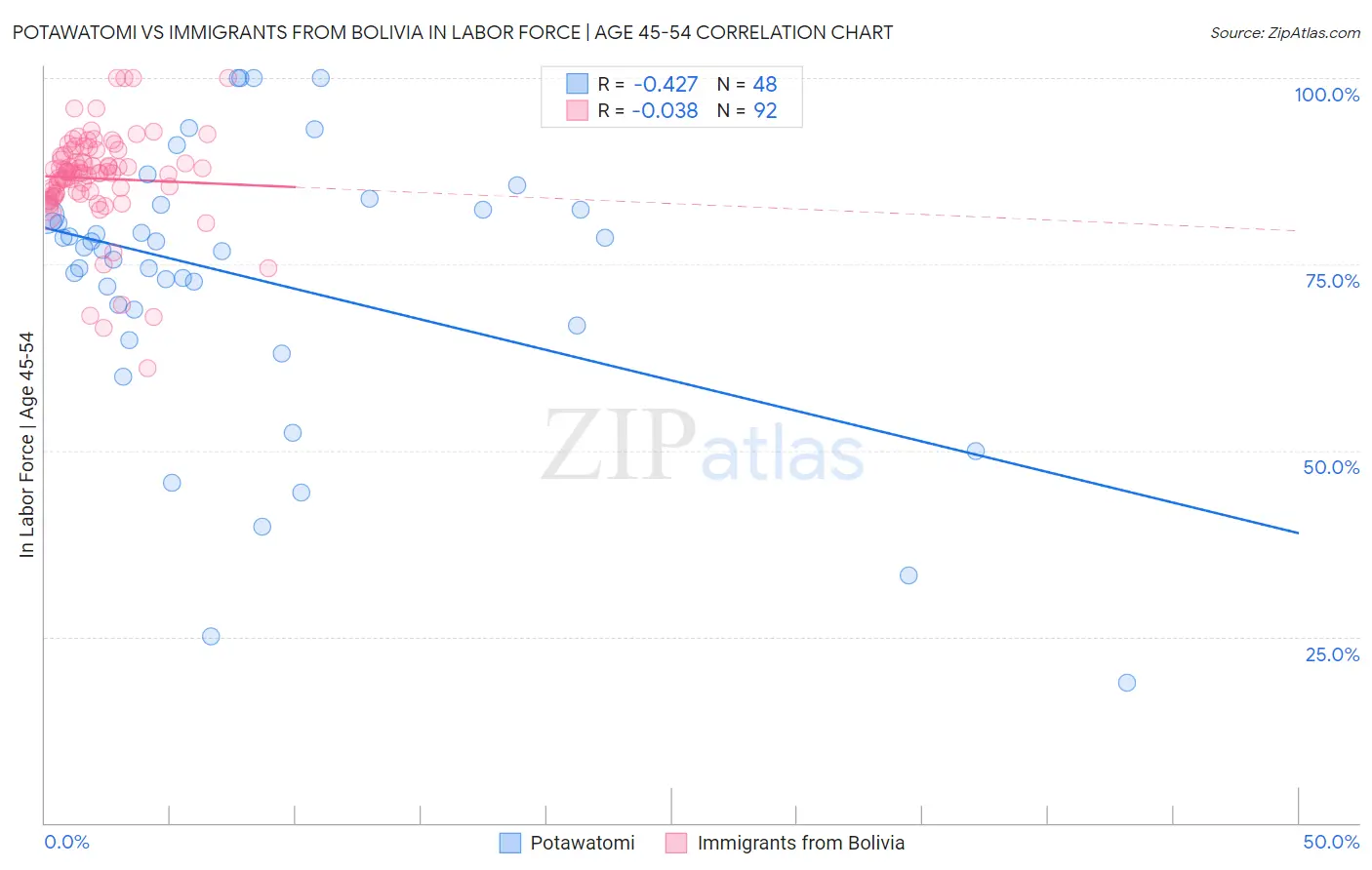 Potawatomi vs Immigrants from Bolivia In Labor Force | Age 45-54