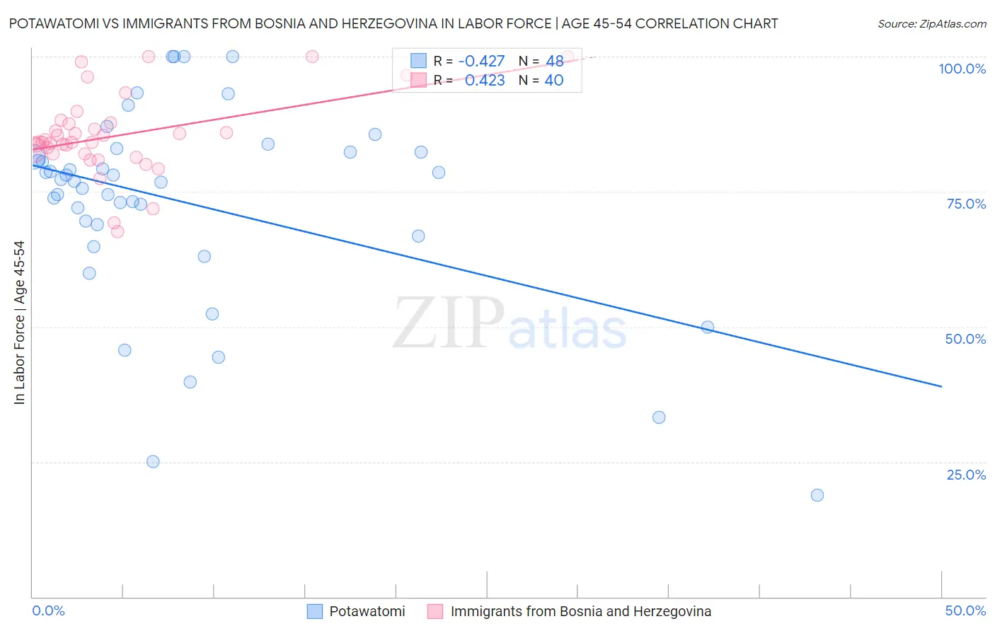 Potawatomi vs Immigrants from Bosnia and Herzegovina In Labor Force | Age 45-54