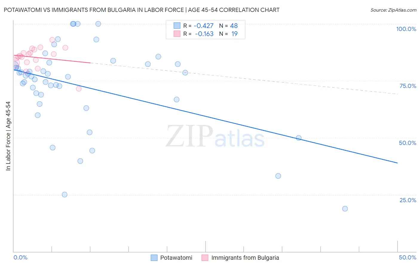 Potawatomi vs Immigrants from Bulgaria In Labor Force | Age 45-54