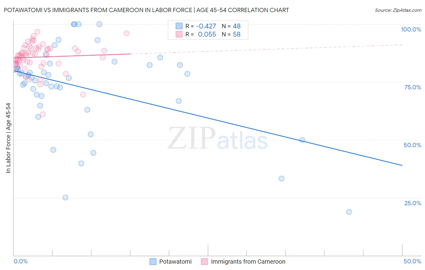 Potawatomi vs Immigrants from Cameroon In Labor Force | Age 45-54