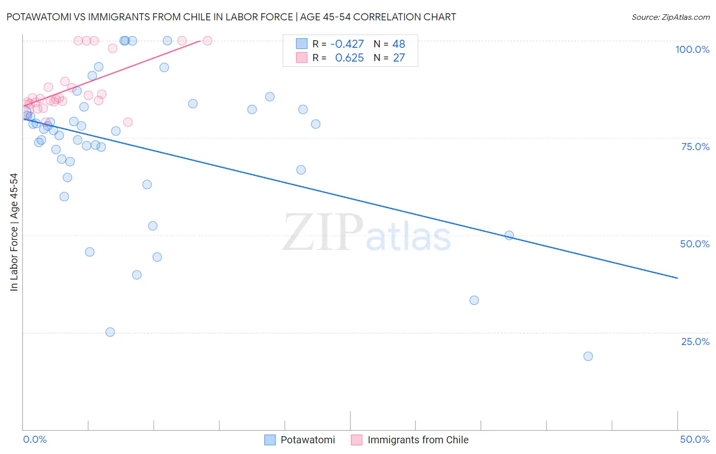 Potawatomi vs Immigrants from Chile In Labor Force | Age 45-54