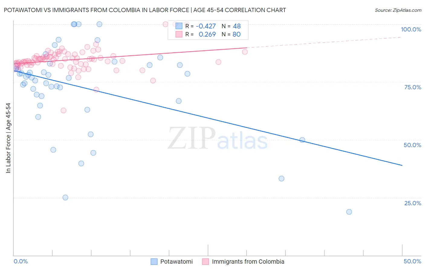 Potawatomi vs Immigrants from Colombia In Labor Force | Age 45-54