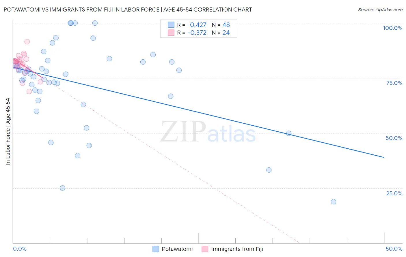 Potawatomi vs Immigrants from Fiji In Labor Force | Age 45-54