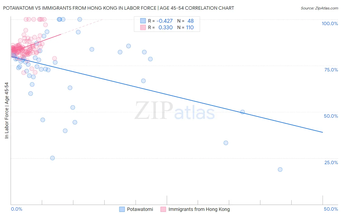 Potawatomi vs Immigrants from Hong Kong In Labor Force | Age 45-54