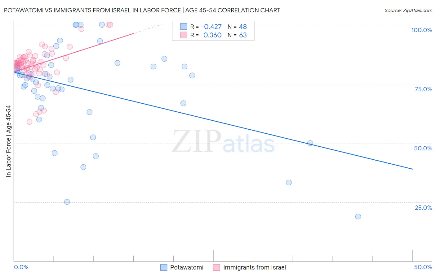 Potawatomi vs Immigrants from Israel In Labor Force | Age 45-54