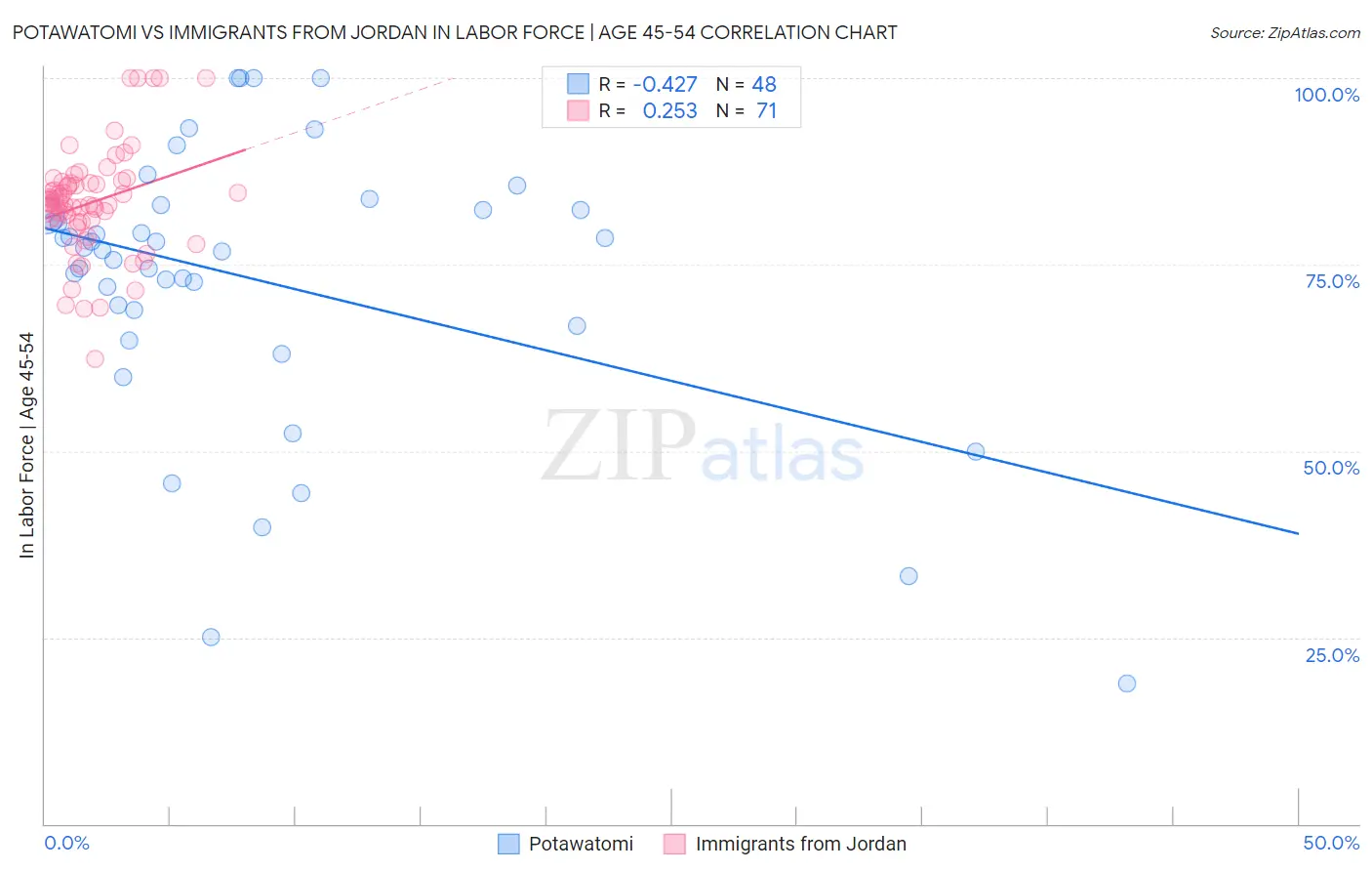 Potawatomi vs Immigrants from Jordan In Labor Force | Age 45-54