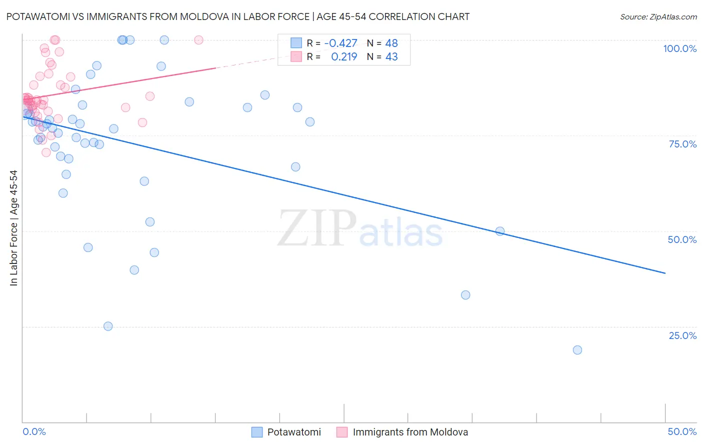 Potawatomi vs Immigrants from Moldova In Labor Force | Age 45-54