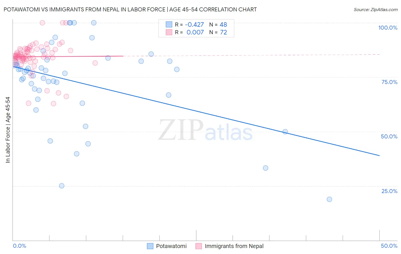 Potawatomi vs Immigrants from Nepal In Labor Force | Age 45-54