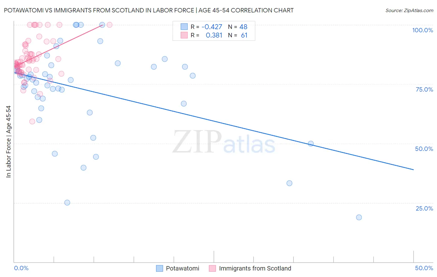 Potawatomi vs Immigrants from Scotland In Labor Force | Age 45-54