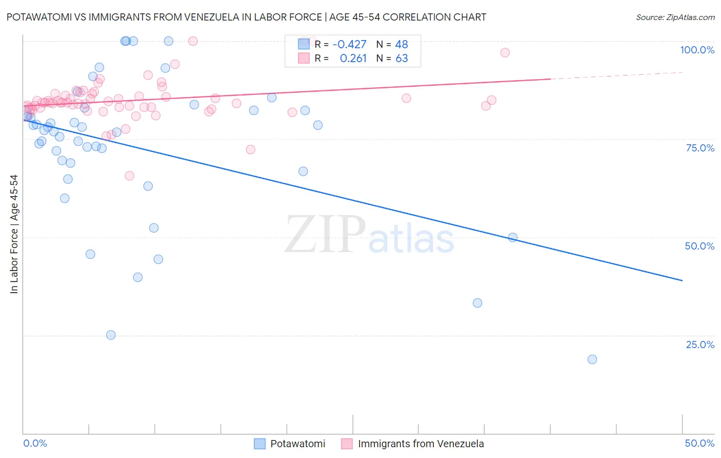 Potawatomi vs Immigrants from Venezuela In Labor Force | Age 45-54