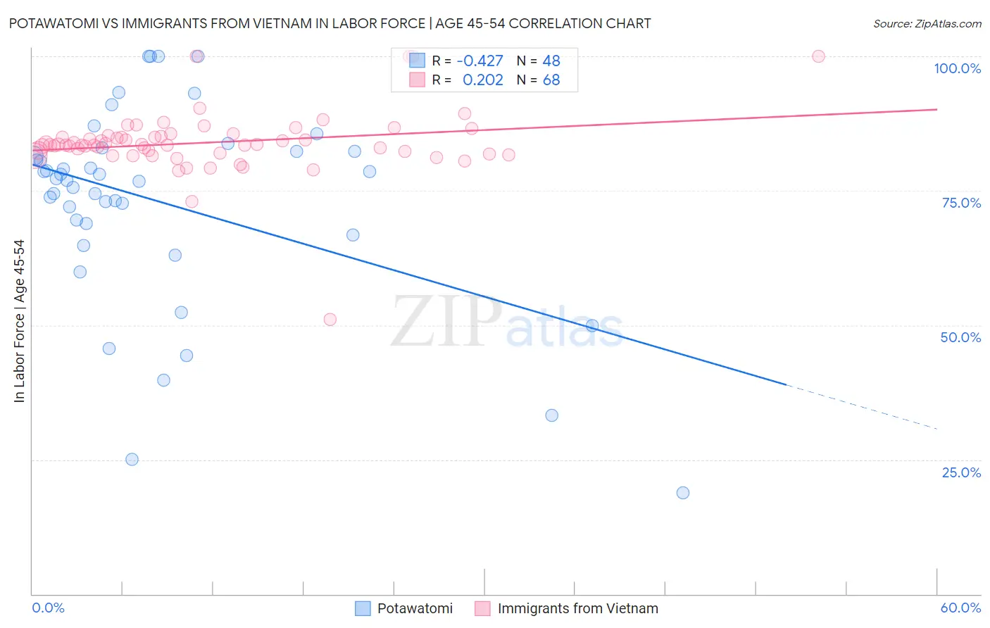 Potawatomi vs Immigrants from Vietnam In Labor Force | Age 45-54