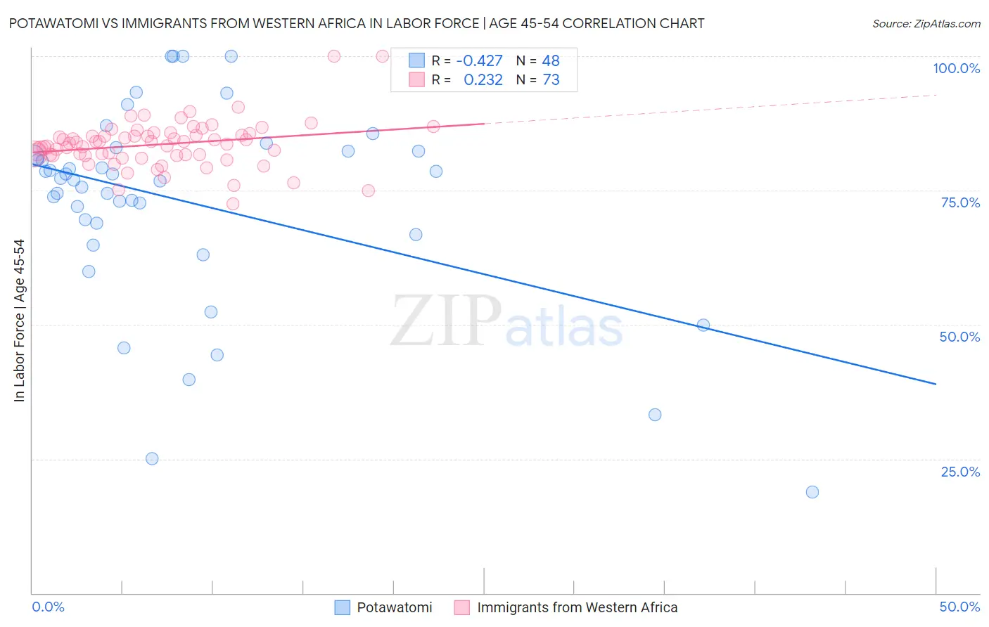 Potawatomi vs Immigrants from Western Africa In Labor Force | Age 45-54