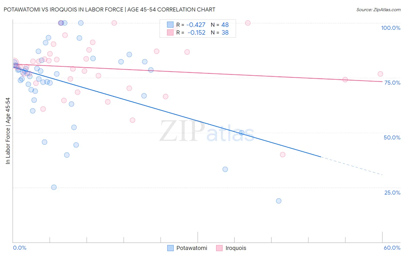 Potawatomi vs Iroquois In Labor Force | Age 45-54