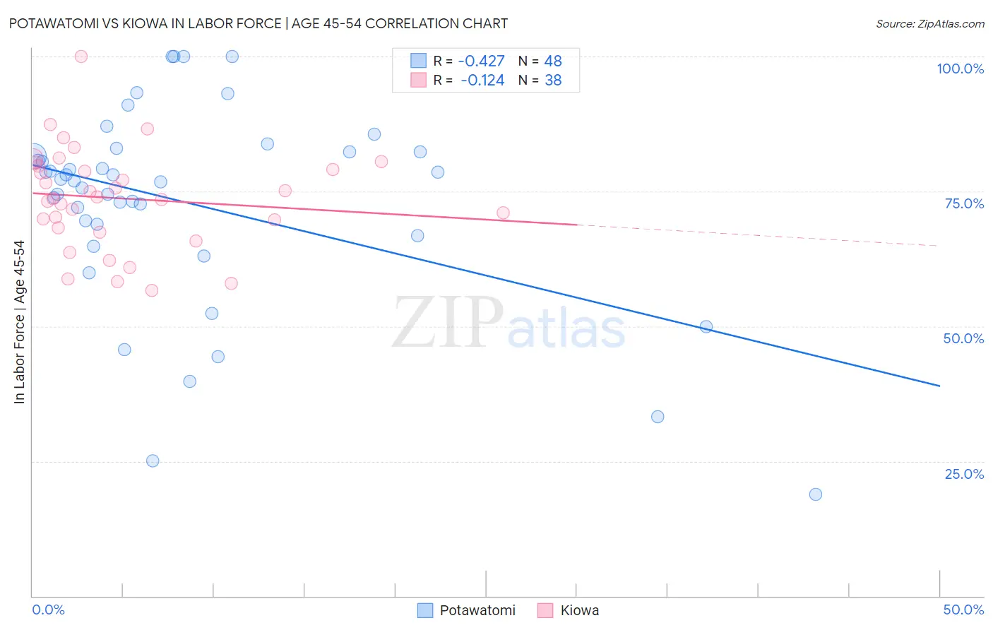 Potawatomi vs Kiowa In Labor Force | Age 45-54