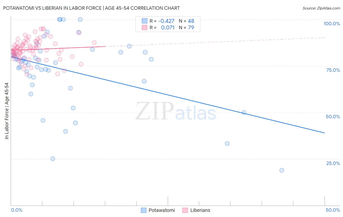 Potawatomi vs Liberian In Labor Force | Age 45-54