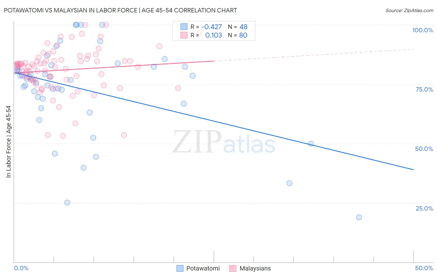 Potawatomi vs Malaysian In Labor Force | Age 45-54