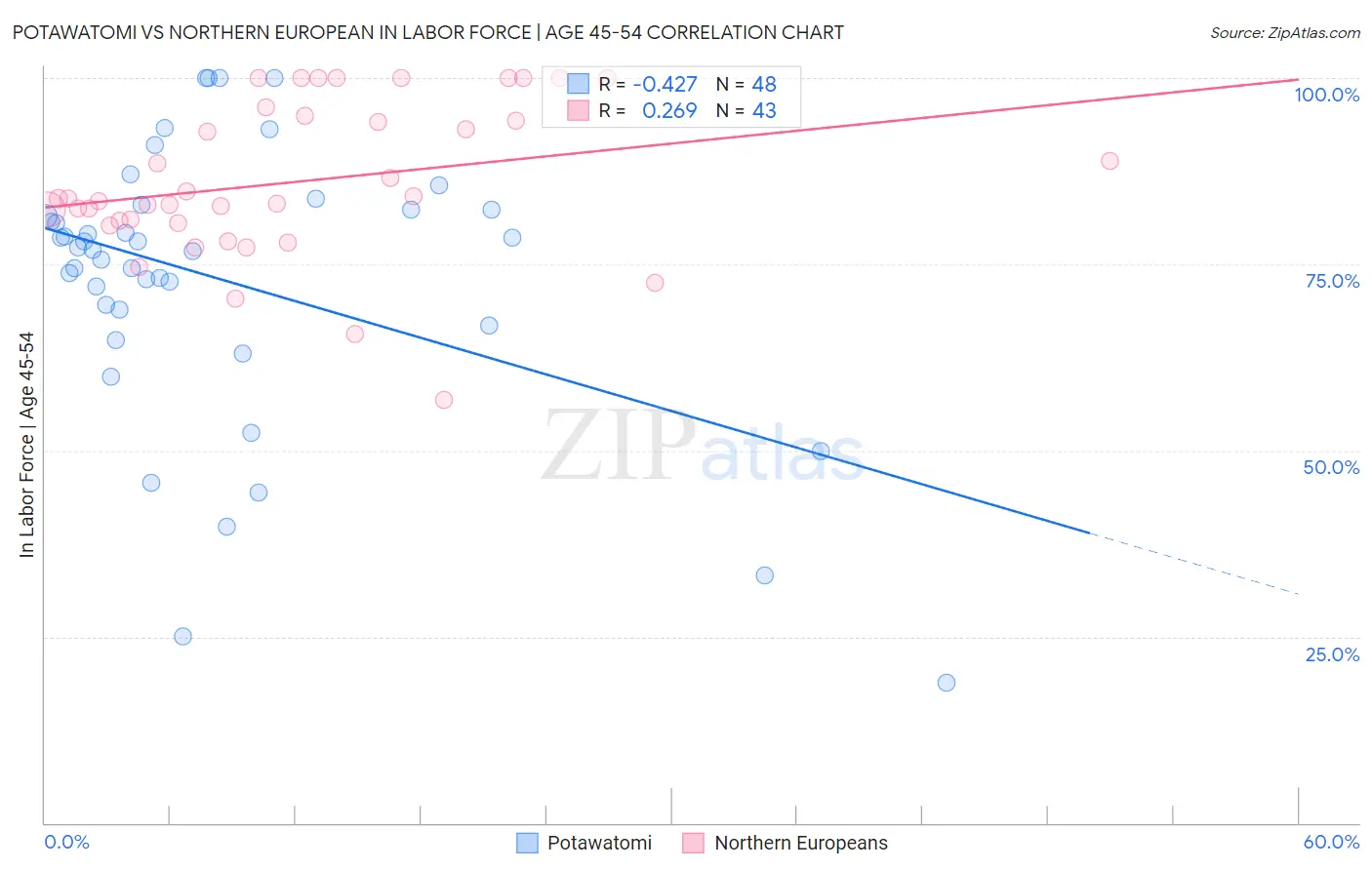 Potawatomi vs Northern European In Labor Force | Age 45-54