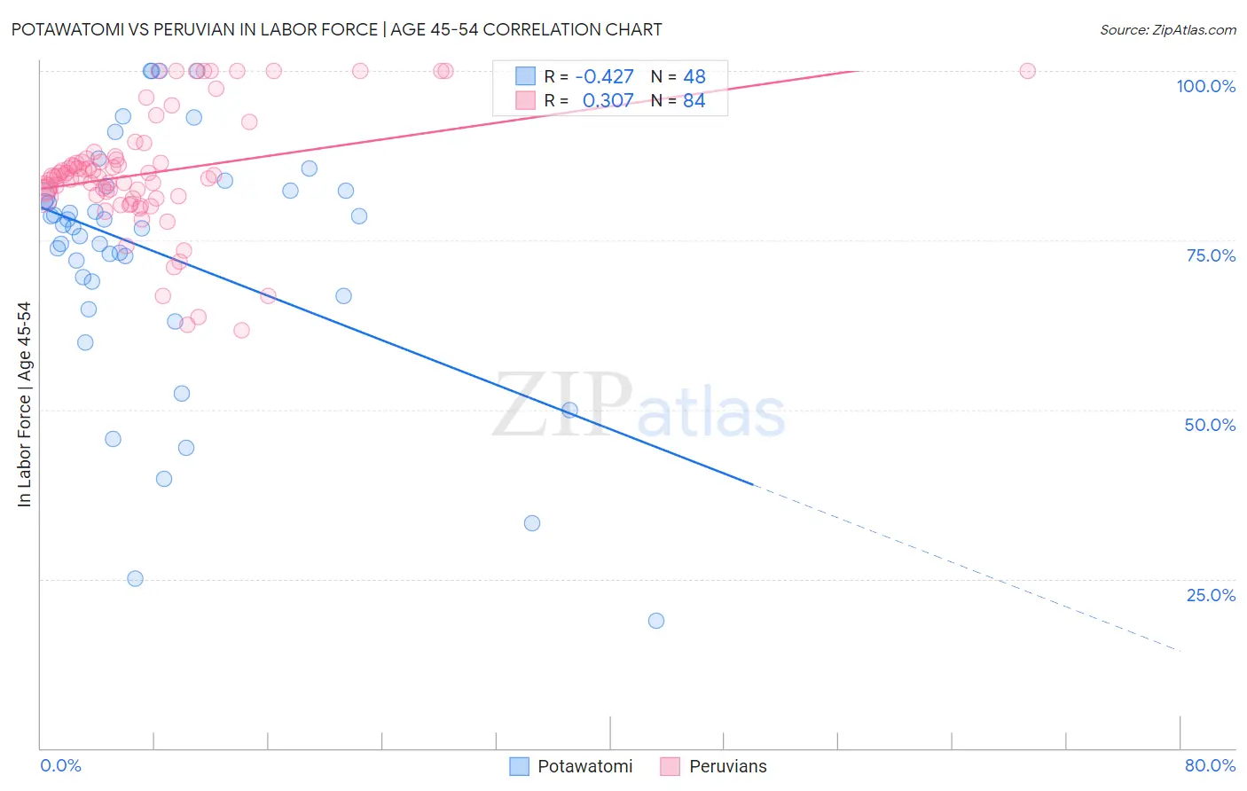 Potawatomi vs Peruvian In Labor Force | Age 45-54