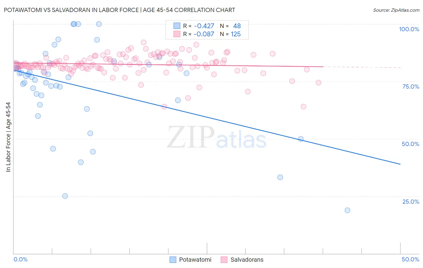 Potawatomi vs Salvadoran In Labor Force | Age 45-54