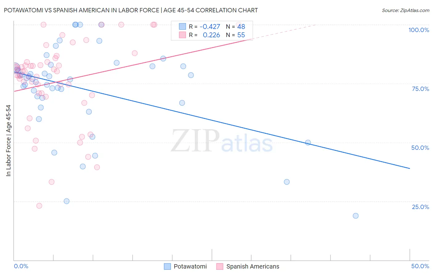 Potawatomi vs Spanish American In Labor Force | Age 45-54