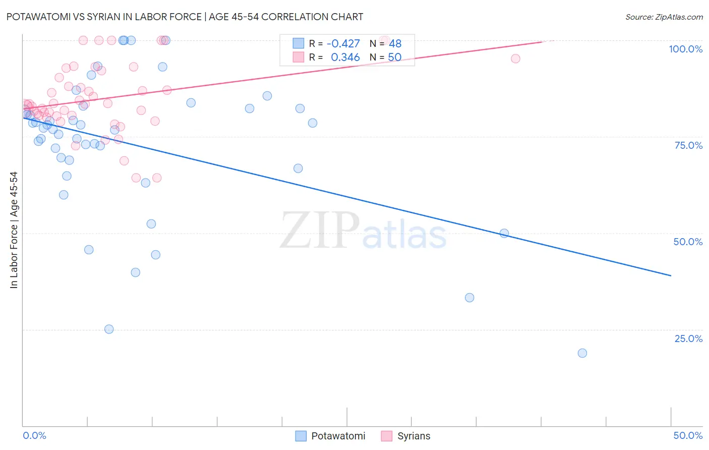 Potawatomi vs Syrian In Labor Force | Age 45-54