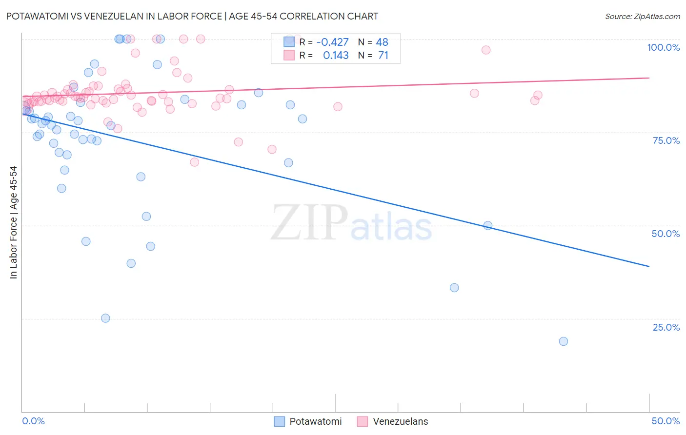 Potawatomi vs Venezuelan In Labor Force | Age 45-54