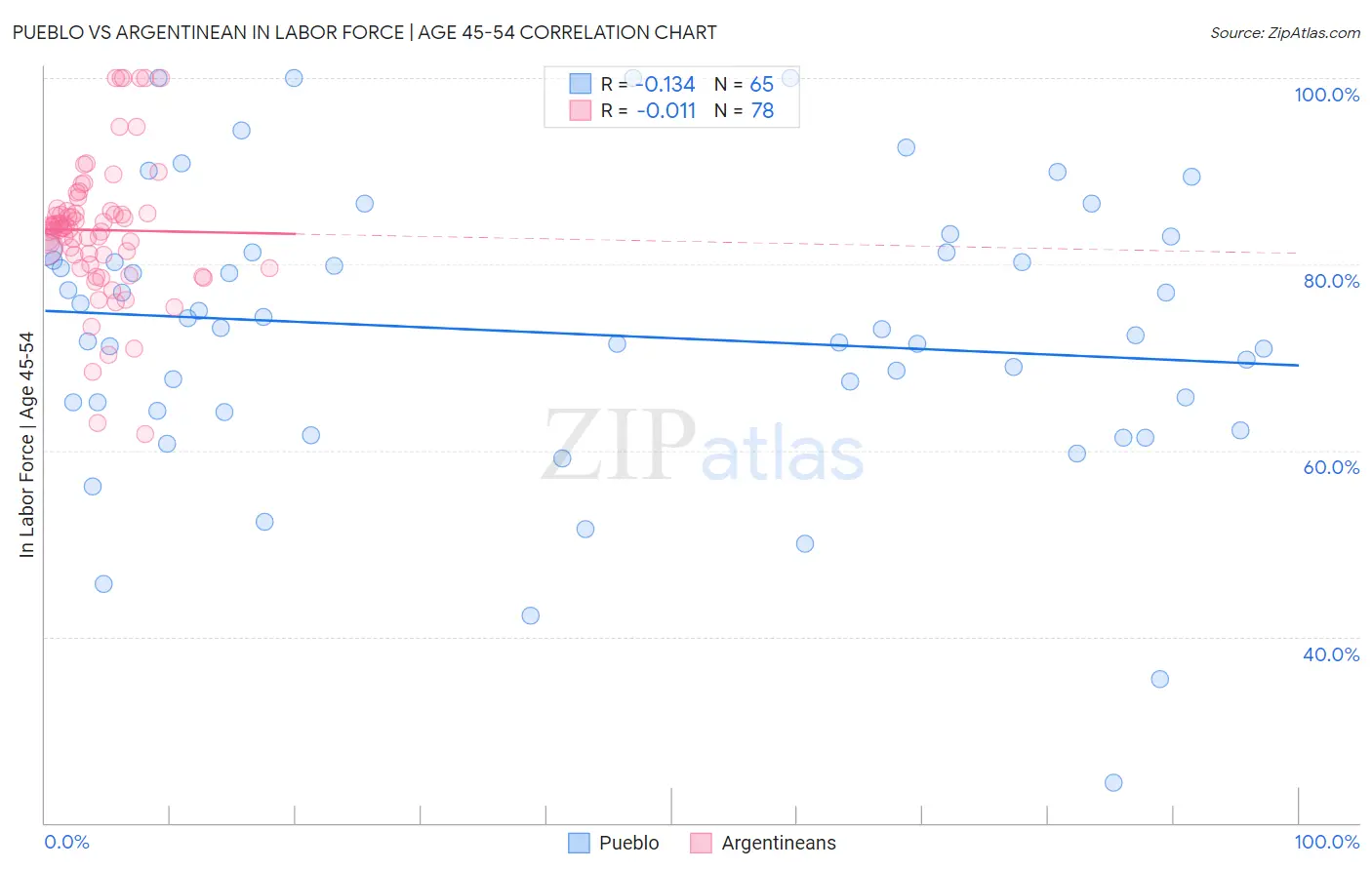 Pueblo vs Argentinean In Labor Force | Age 45-54