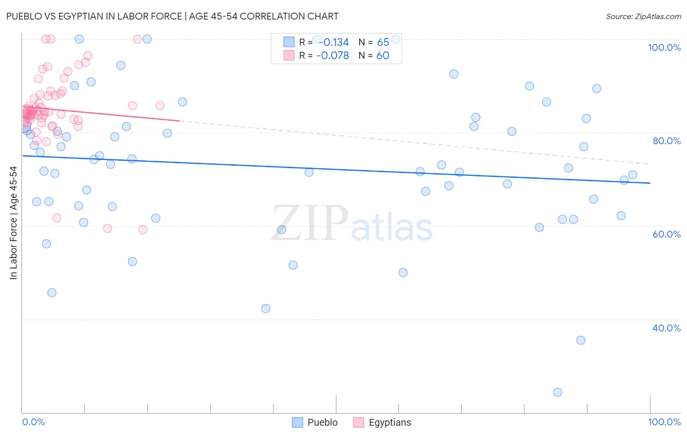 Pueblo vs Egyptian In Labor Force | Age 45-54