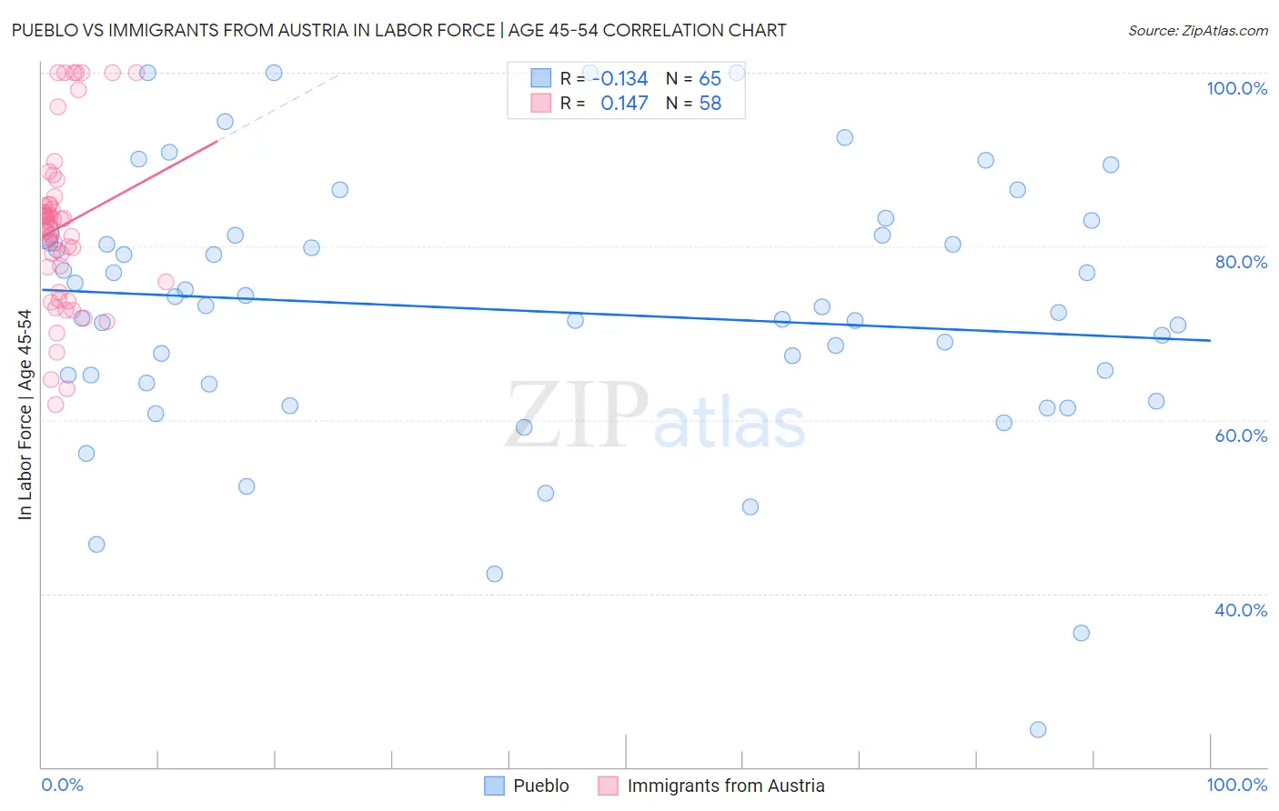 Pueblo vs Immigrants from Austria In Labor Force | Age 45-54