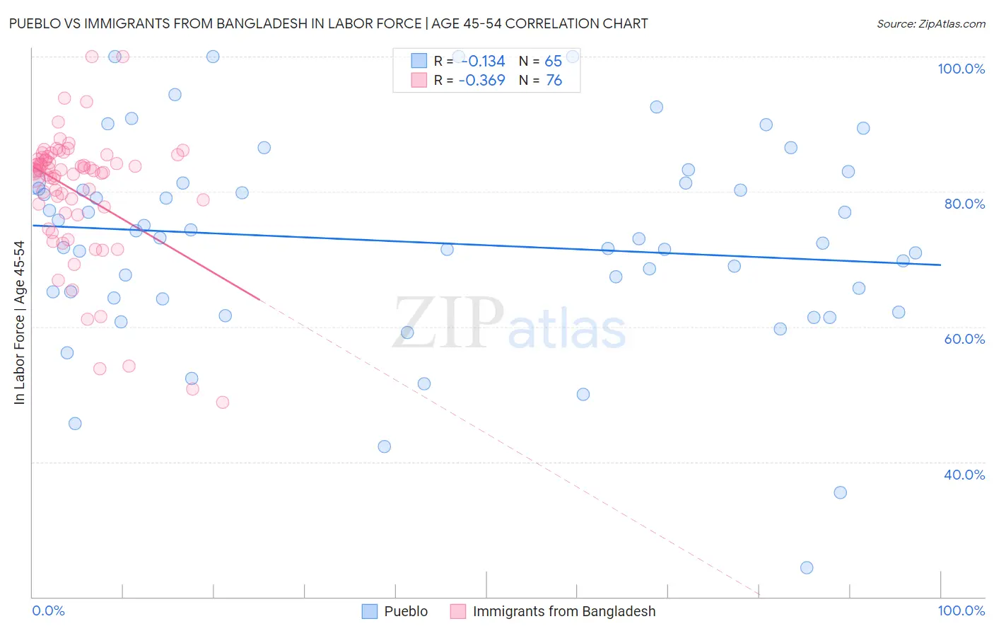 Pueblo vs Immigrants from Bangladesh In Labor Force | Age 45-54