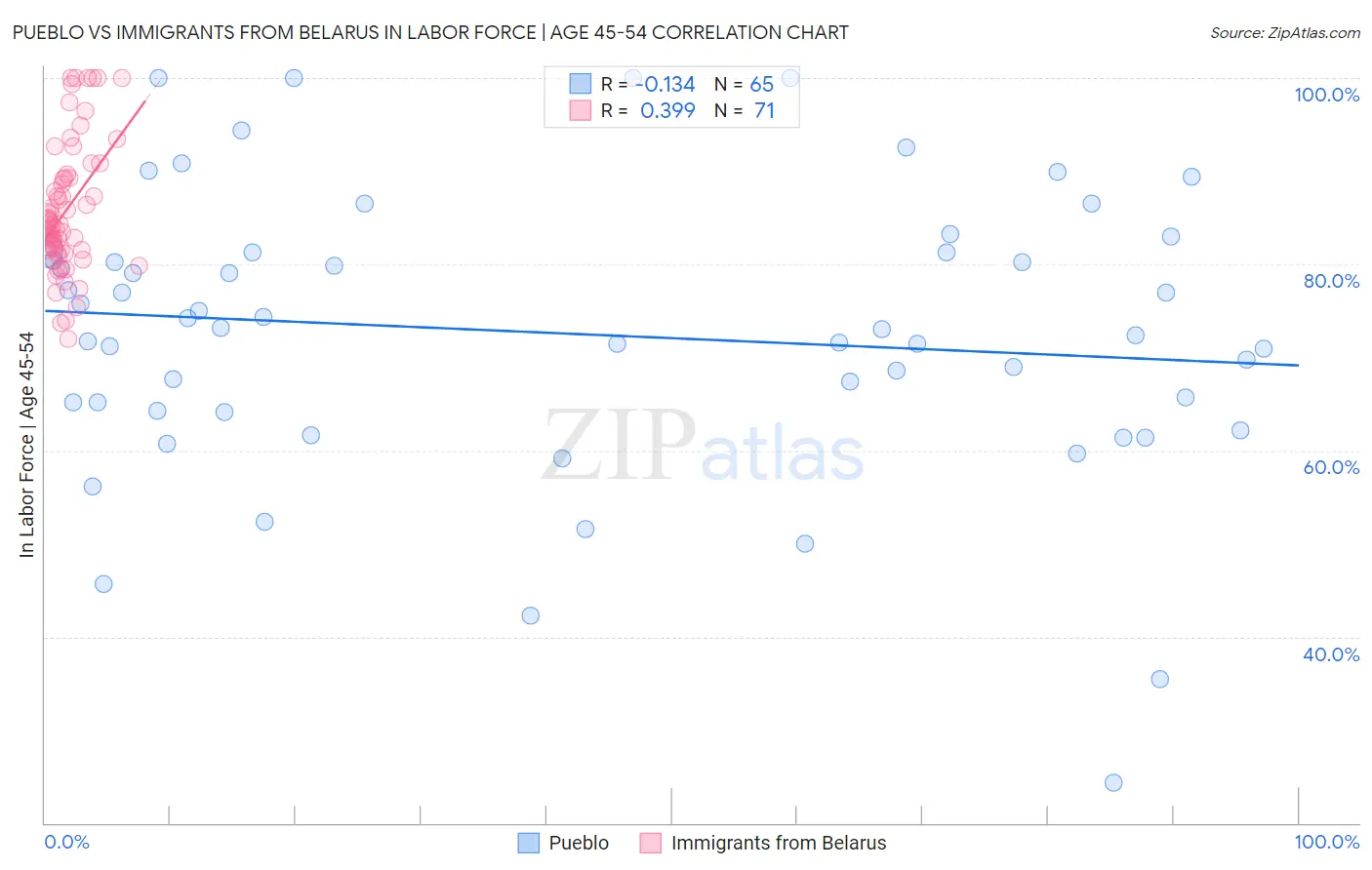 Pueblo vs Immigrants from Belarus In Labor Force | Age 45-54