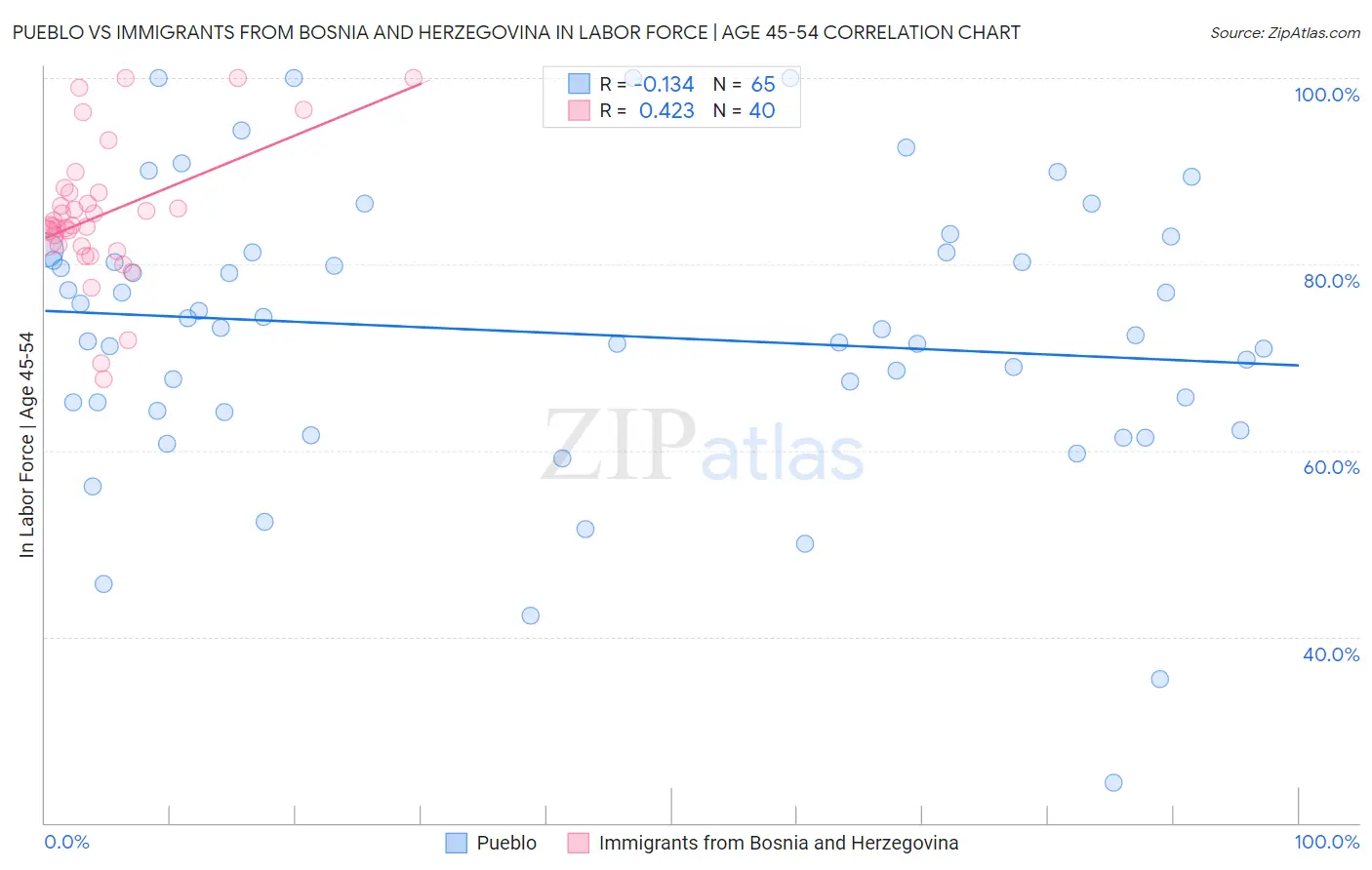 Pueblo vs Immigrants from Bosnia and Herzegovina In Labor Force | Age 45-54