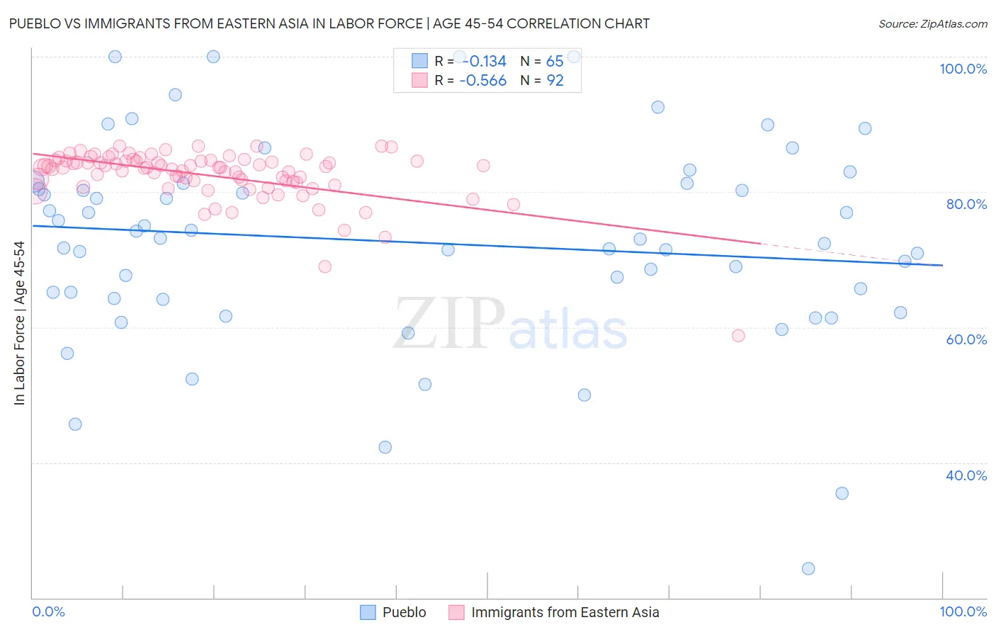 Pueblo vs Immigrants from Eastern Asia In Labor Force | Age 45-54